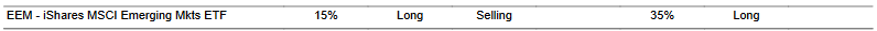 CTA for EEM as of 2024-01-17