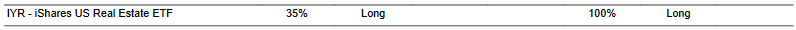 CTA for IYR as of 2024-01-17