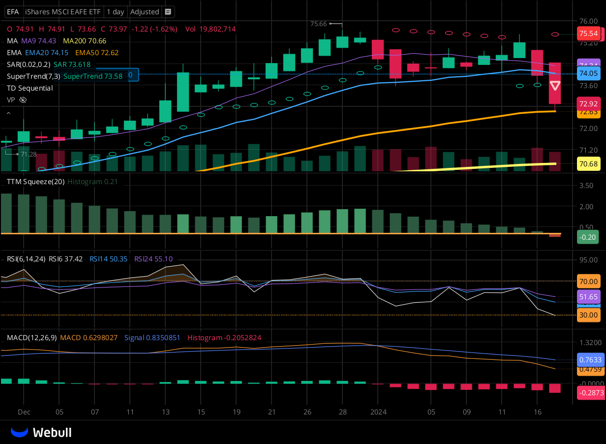 Chart for EFA as of 2024-01-17