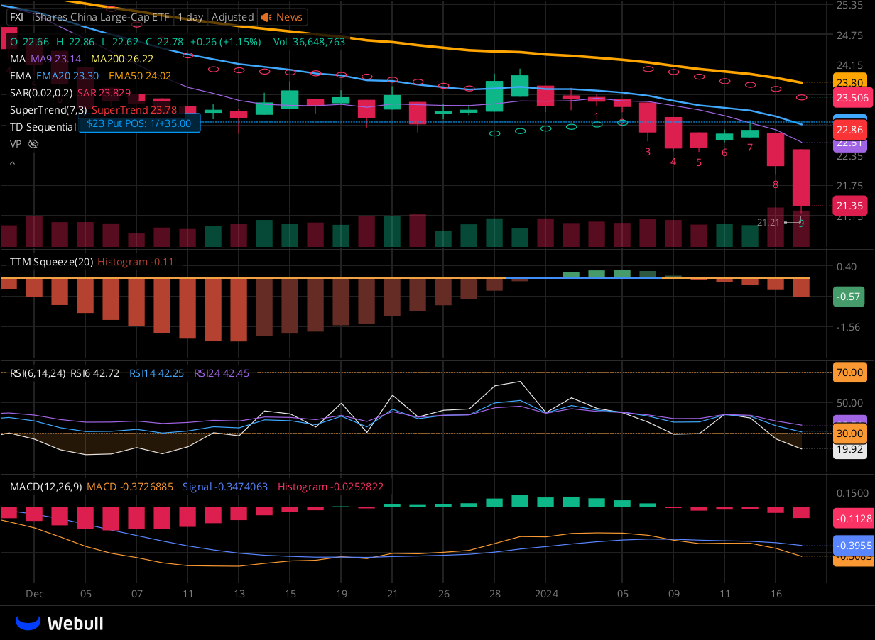 Chart for FXI as of 2024-01-17