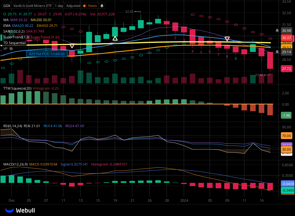 Chart for GDX as of 2024-01-17