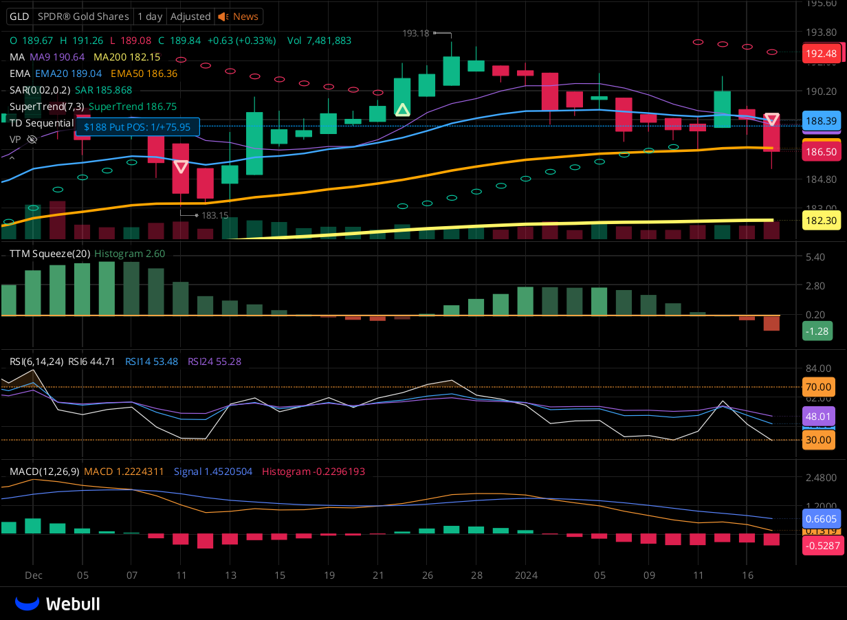 Chart for GLD as of 2024-01-17