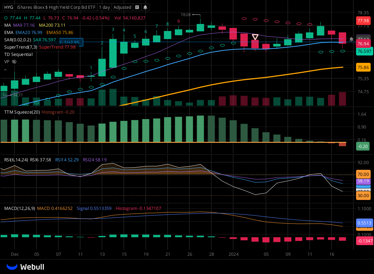 Chart for HYG as of 2024-01-17