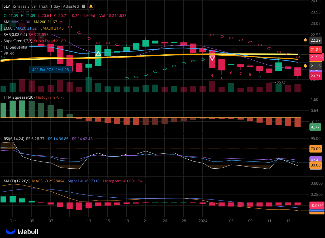 Chart for SLV as of 2024-01-17