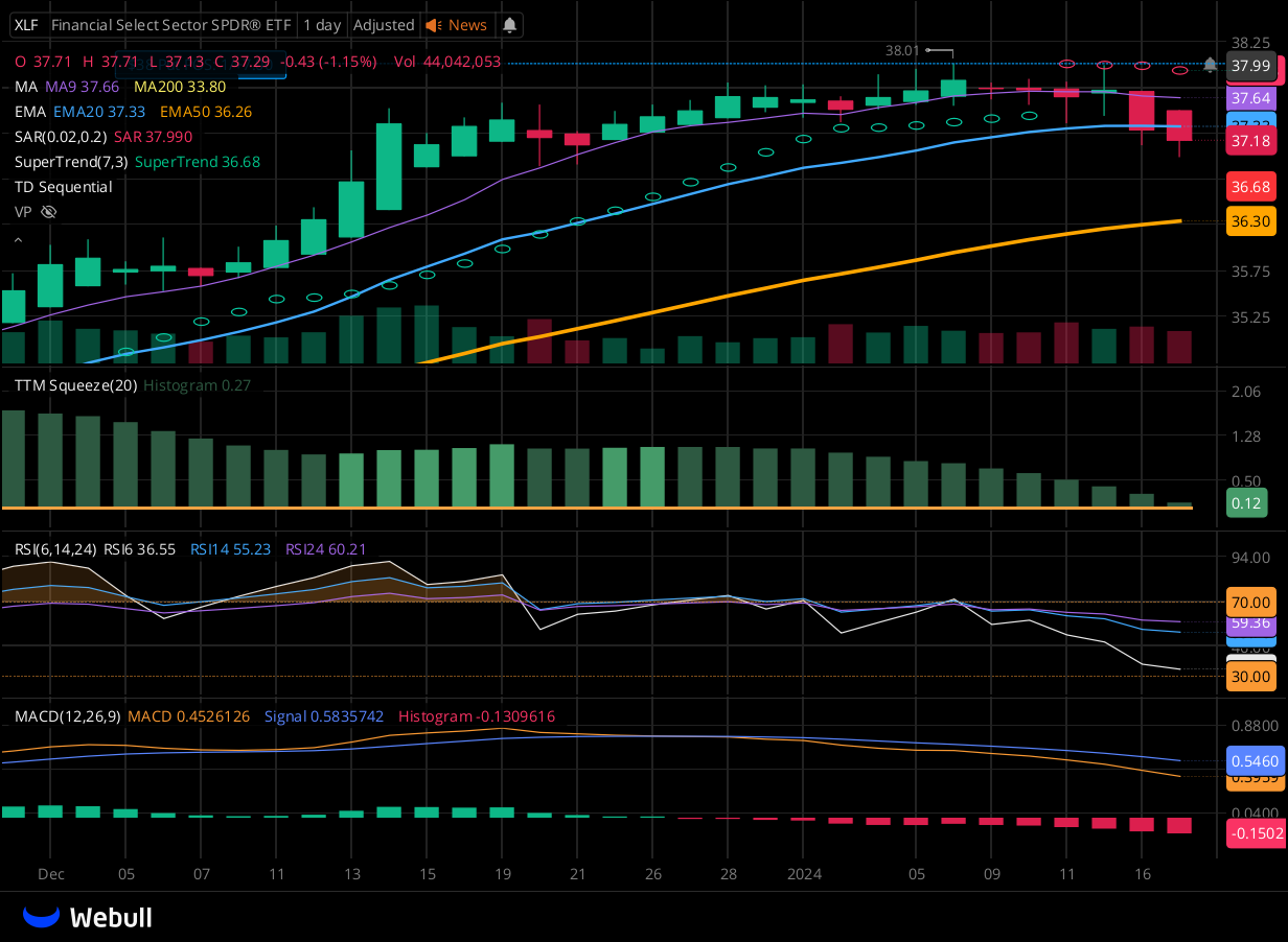 Chart for XLF as of 2024-01-17