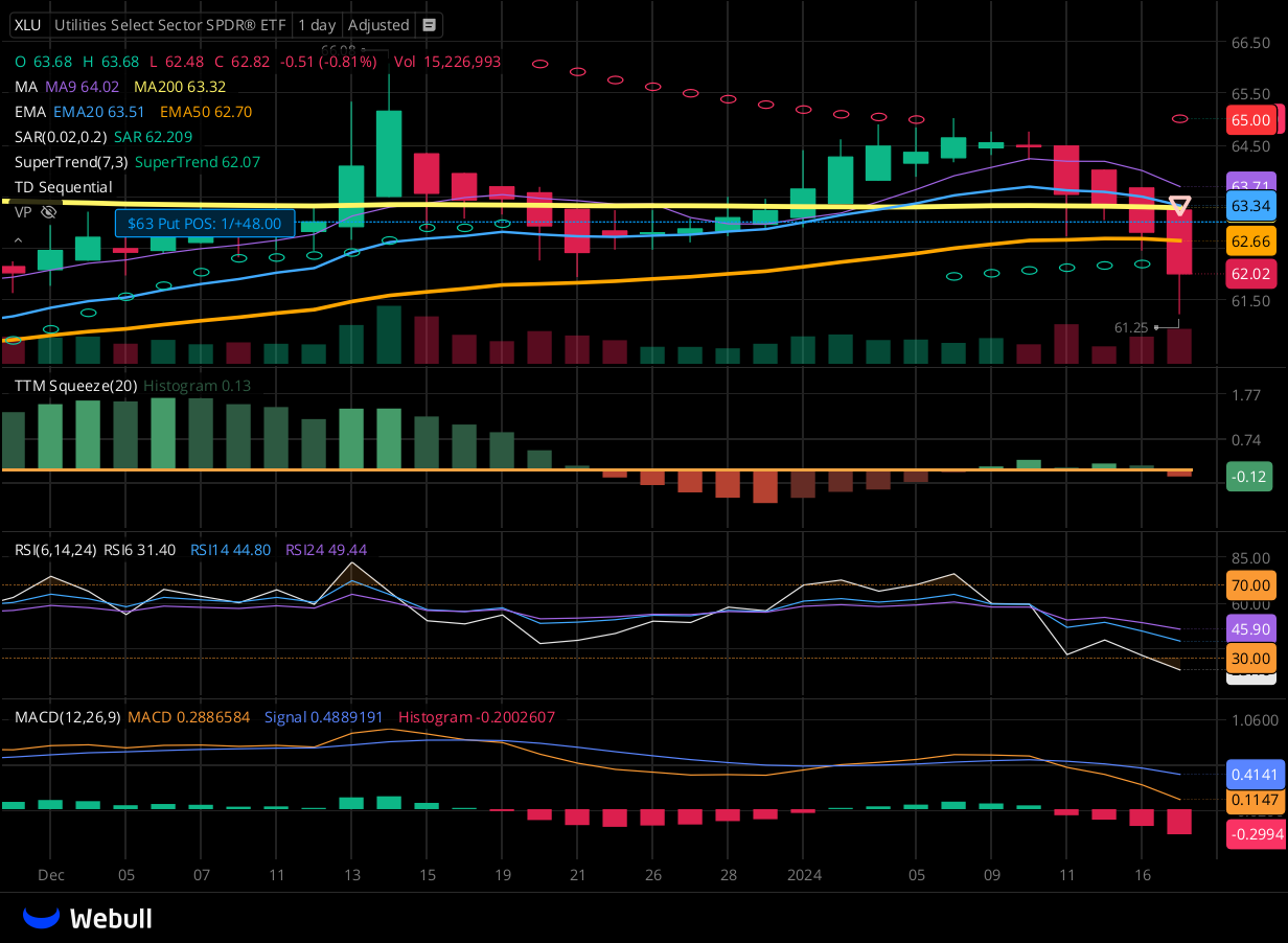 Chart for XLU as of 2024-01-17