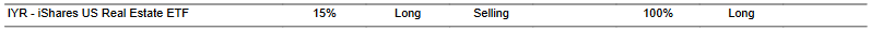 CTA for IYR as of 2024-01-18