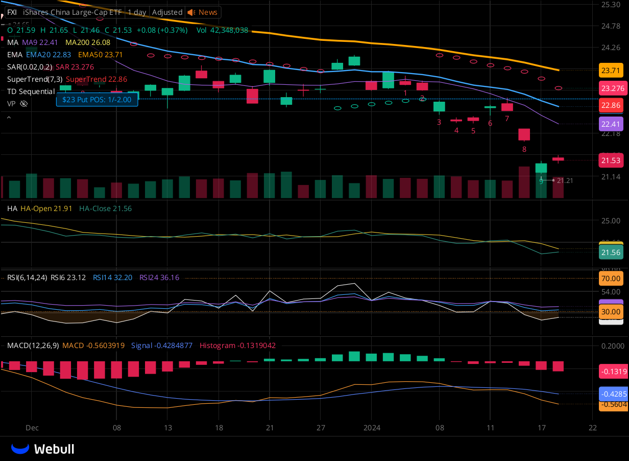 Chart for FXI as of 2024-01-18