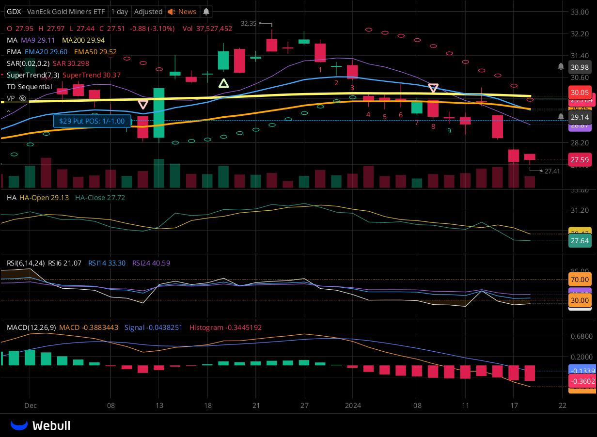 Chart for GDX as of 2024-01-18