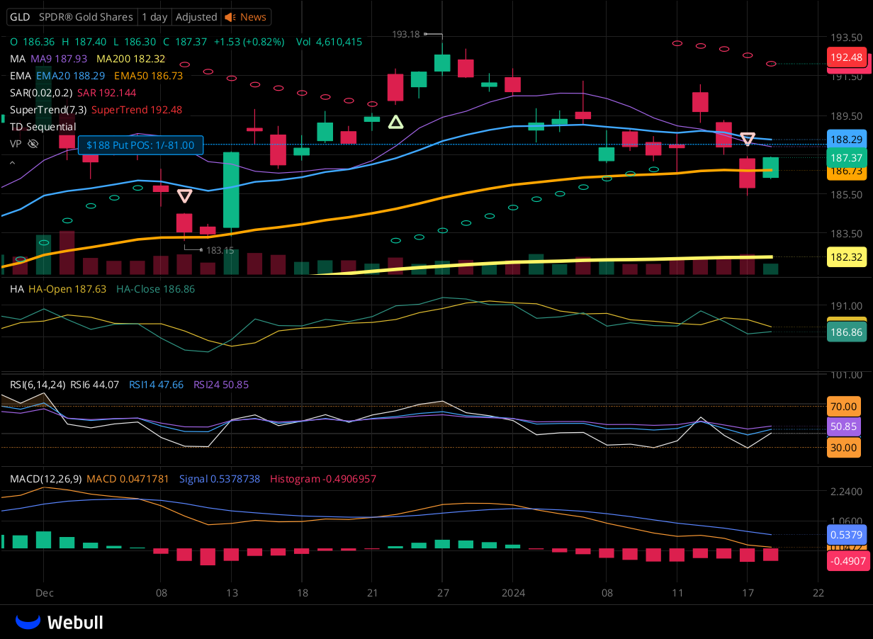 Chart for GLD as of 2024-01-18