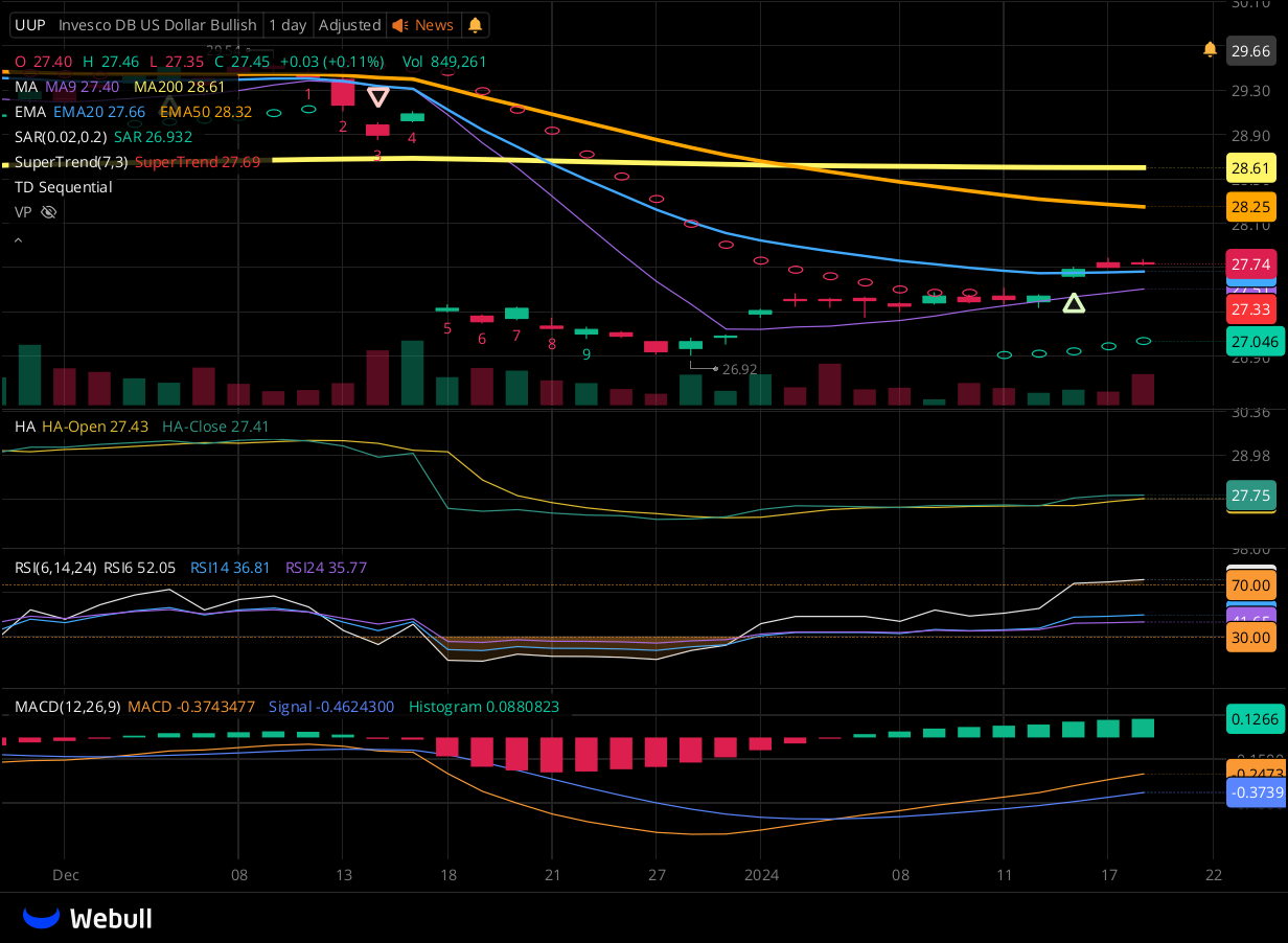 Chart for UUP as of 2024-01-18