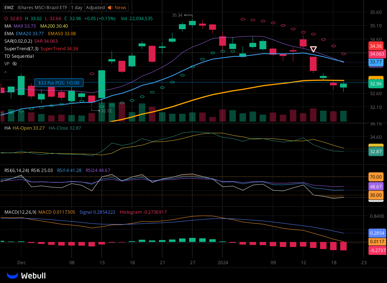 Chart for EWZ as of 2024-01-19