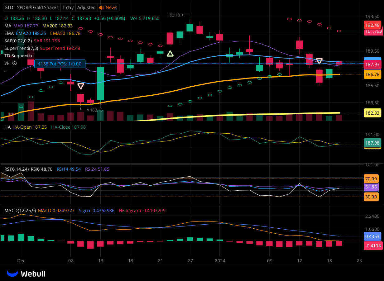 Chart for GLD as of 2024-01-19