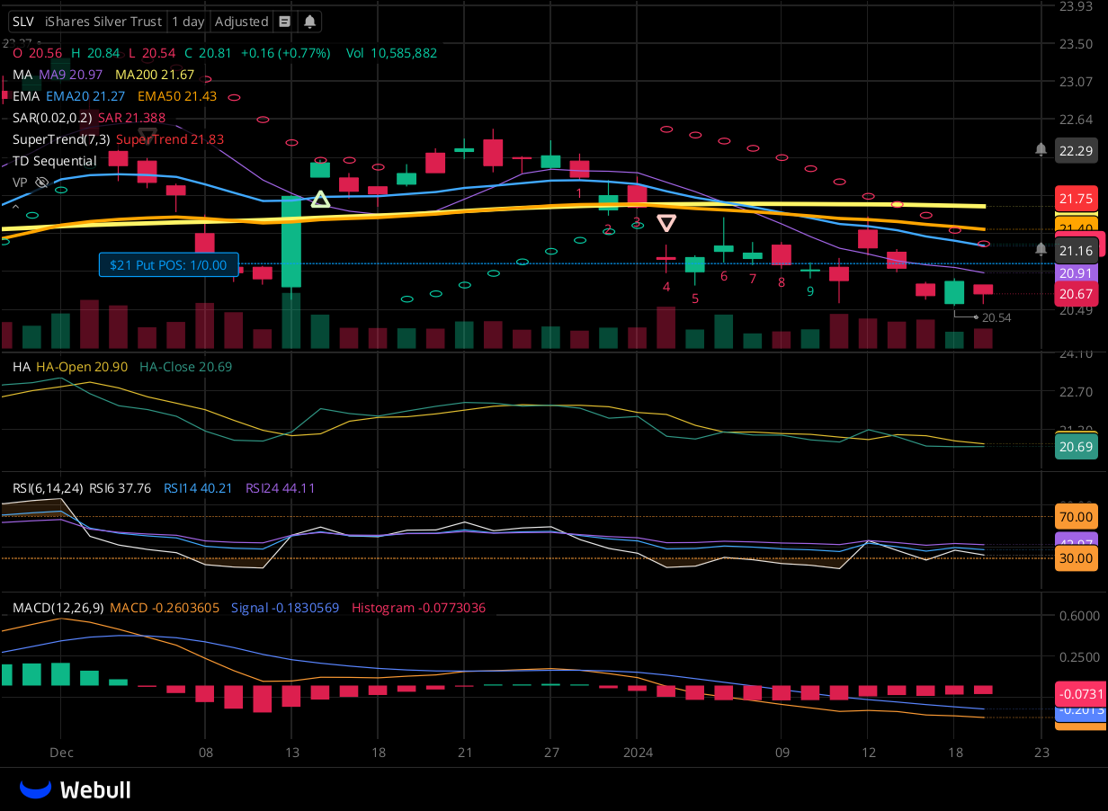 Chart for SLV as of 2024-01-19