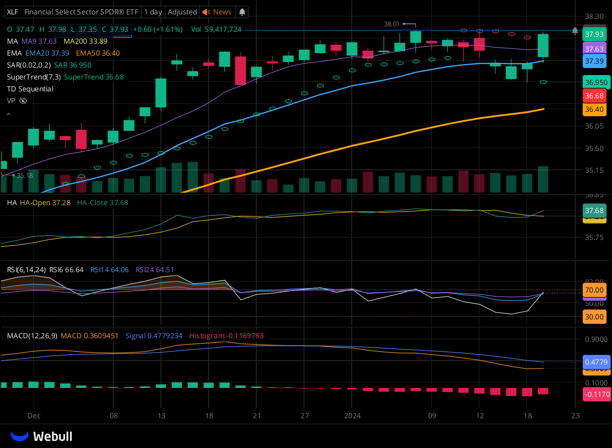 Chart for XLF as of 2024-01-19