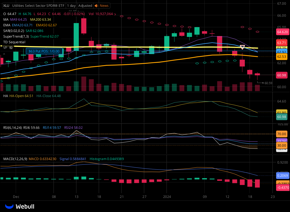 Chart for XLU as of 2024-01-19