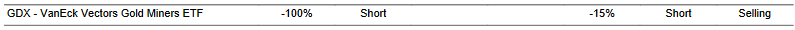 CTA for GDX as of 2024-01-22