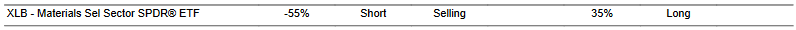 CTA for XLB as of 2024-01-22