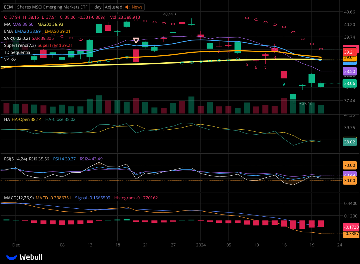 Chart for EEM as of 2024-01-22