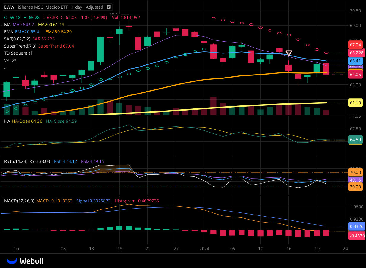 Chart for EWW as of 2024-01-22