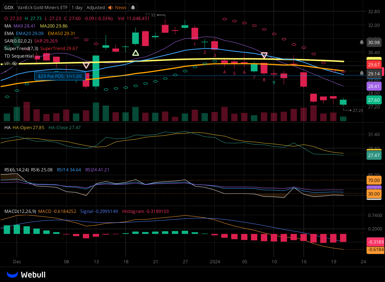 Chart for GDX as of 2024-01-22