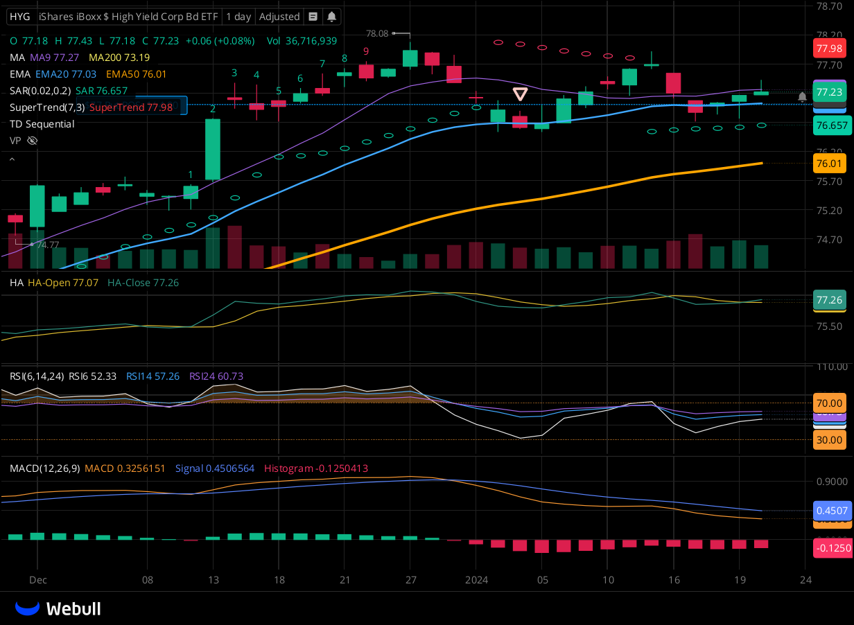 Chart for HYG as of 2024-01-22