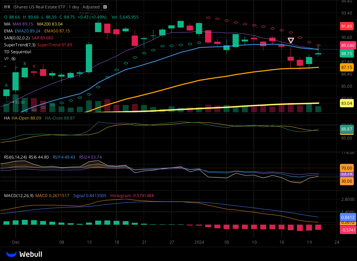 Chart for IYR as of 2024-01-22