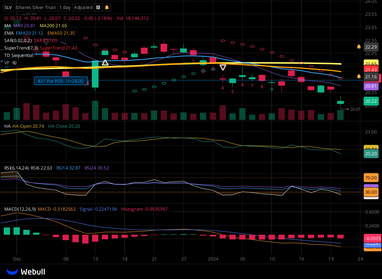 Chart for SLV as of 2024-01-22