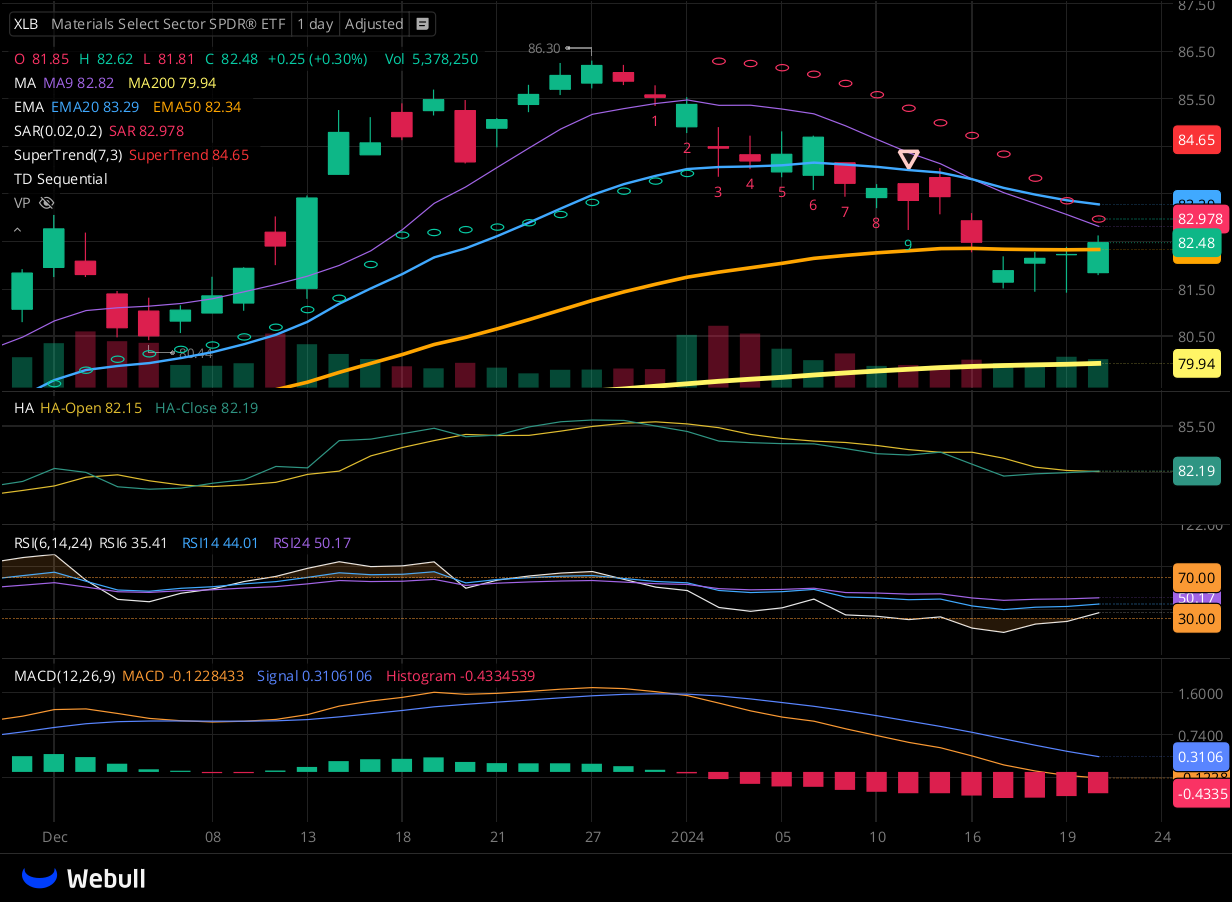 Chart for XLB as of 2024-01-22