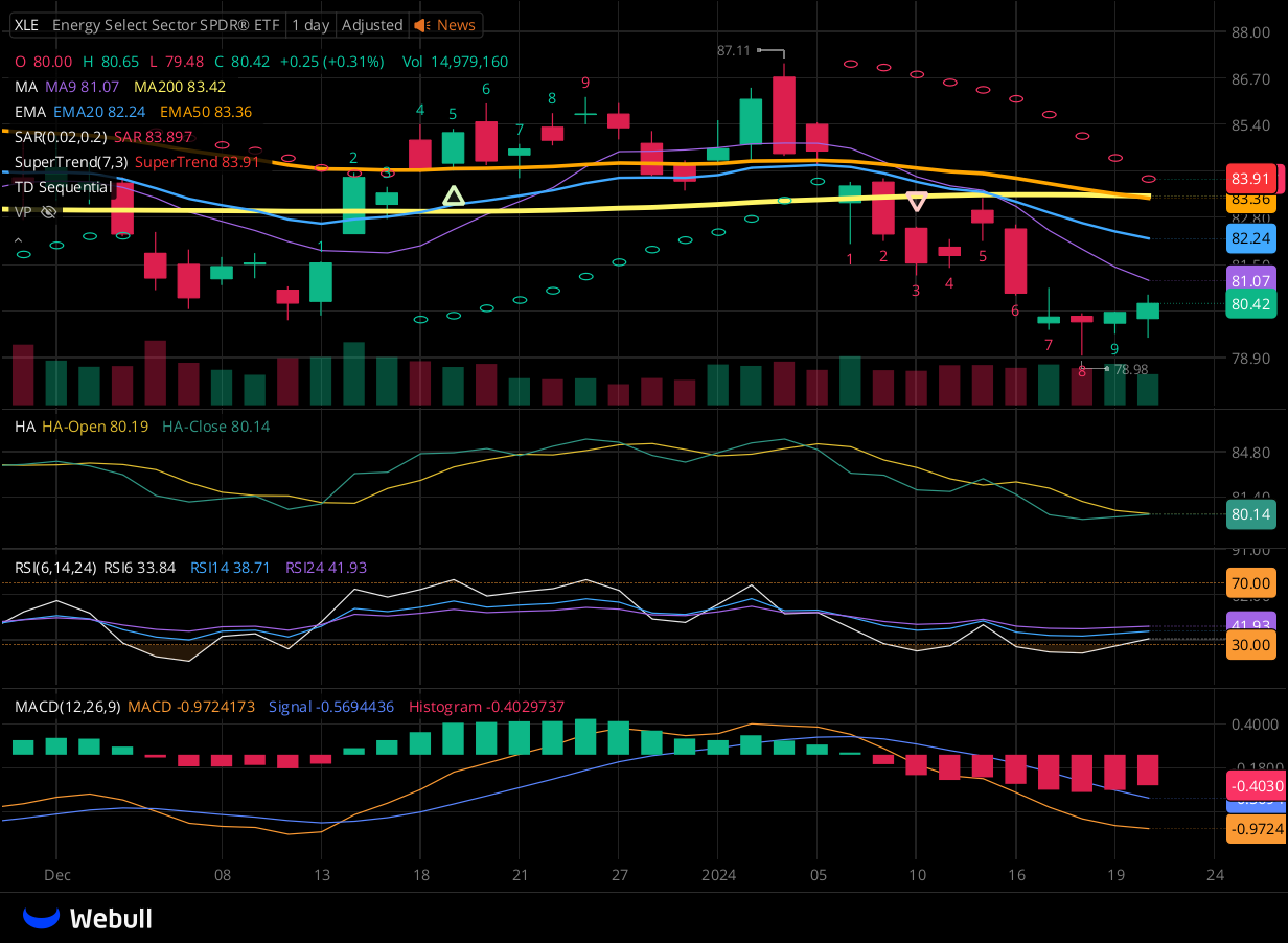 Chart for XLE as of 2024-01-22