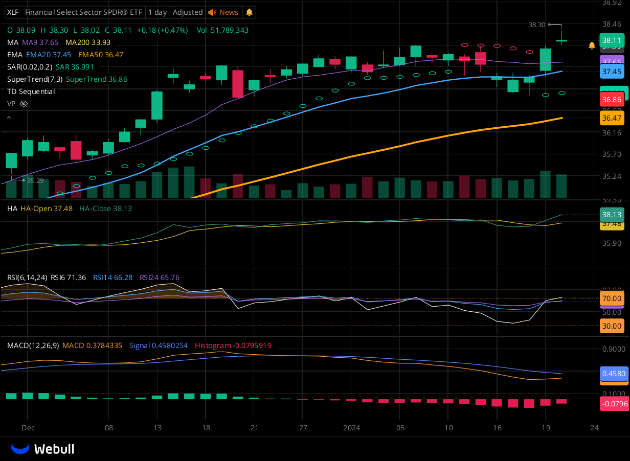 Chart for XLF as of 2024-01-22