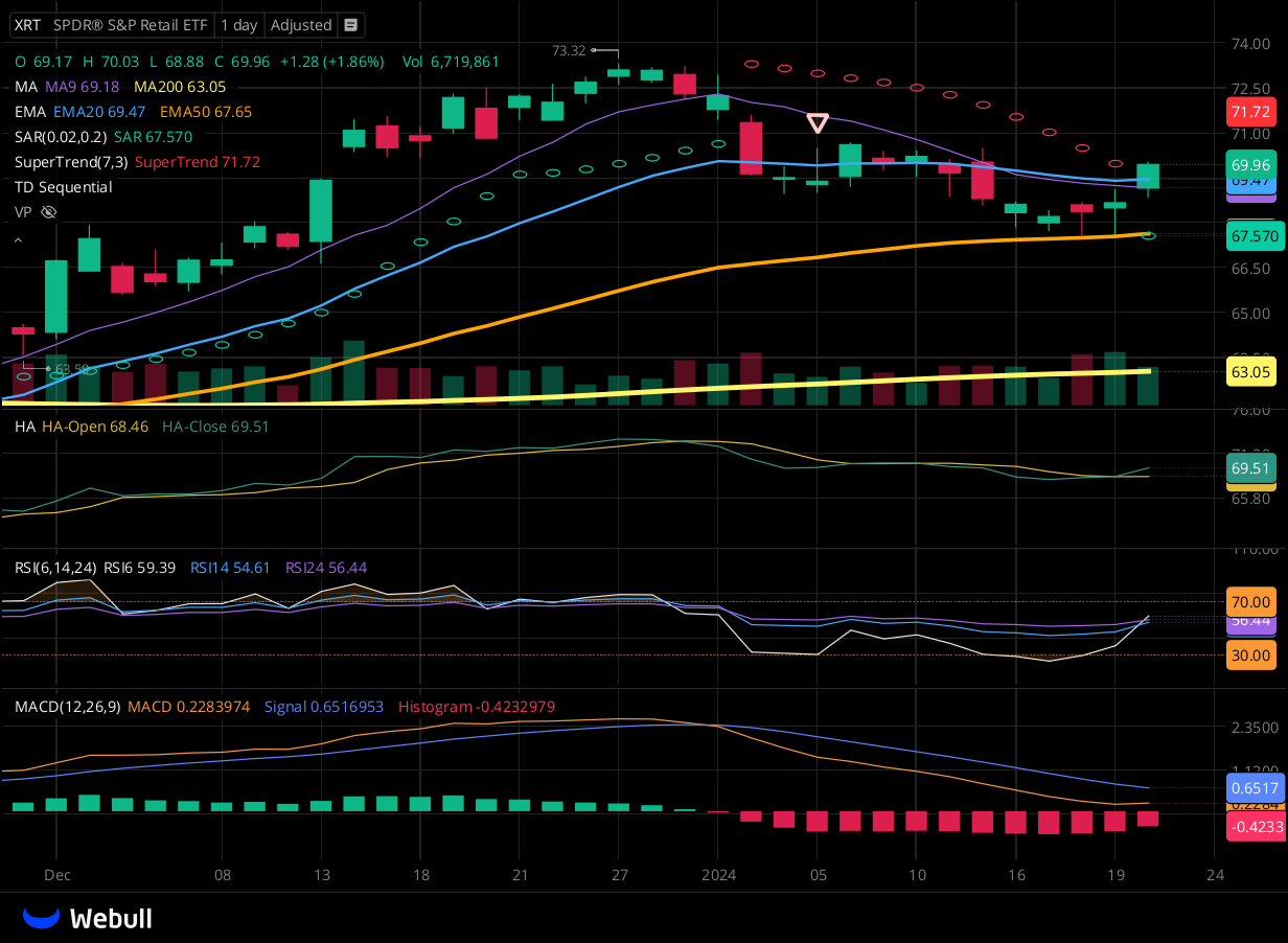 Chart for XRT as of 2024-01-22