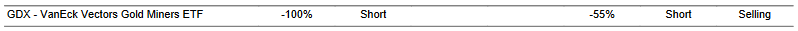 CTA for GDX as of 2024-01-24