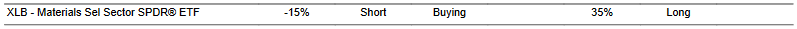 CTA for XLB as of 2024-01-24