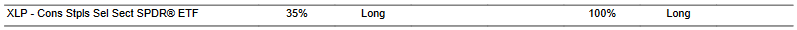 CTA for XLP as of 2024-01-24