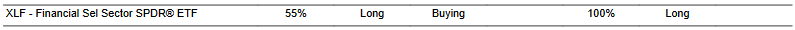 CTA for XLF as of 2024-01-25