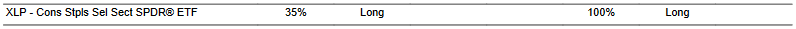 CTA for XLP as of 2024-01-25