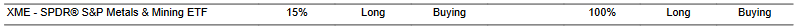 CTA for XME as of 2024-01-25