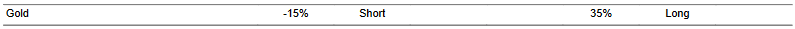 CTA for gold as of 2024-01-25