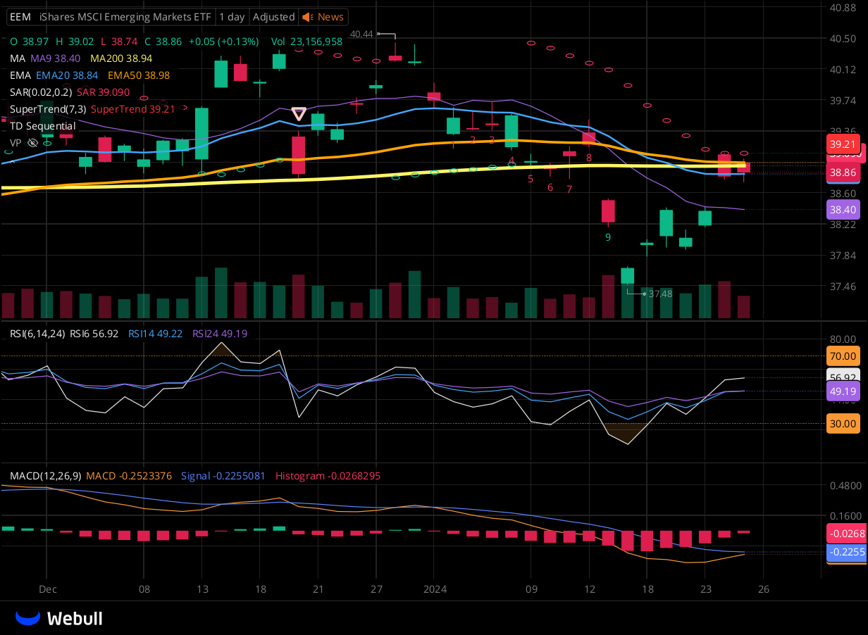 Chart for EEM as of 2024-01-25