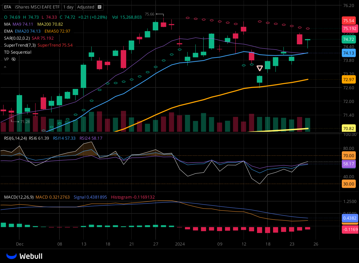 Chart for EFA as of 2024-01-25