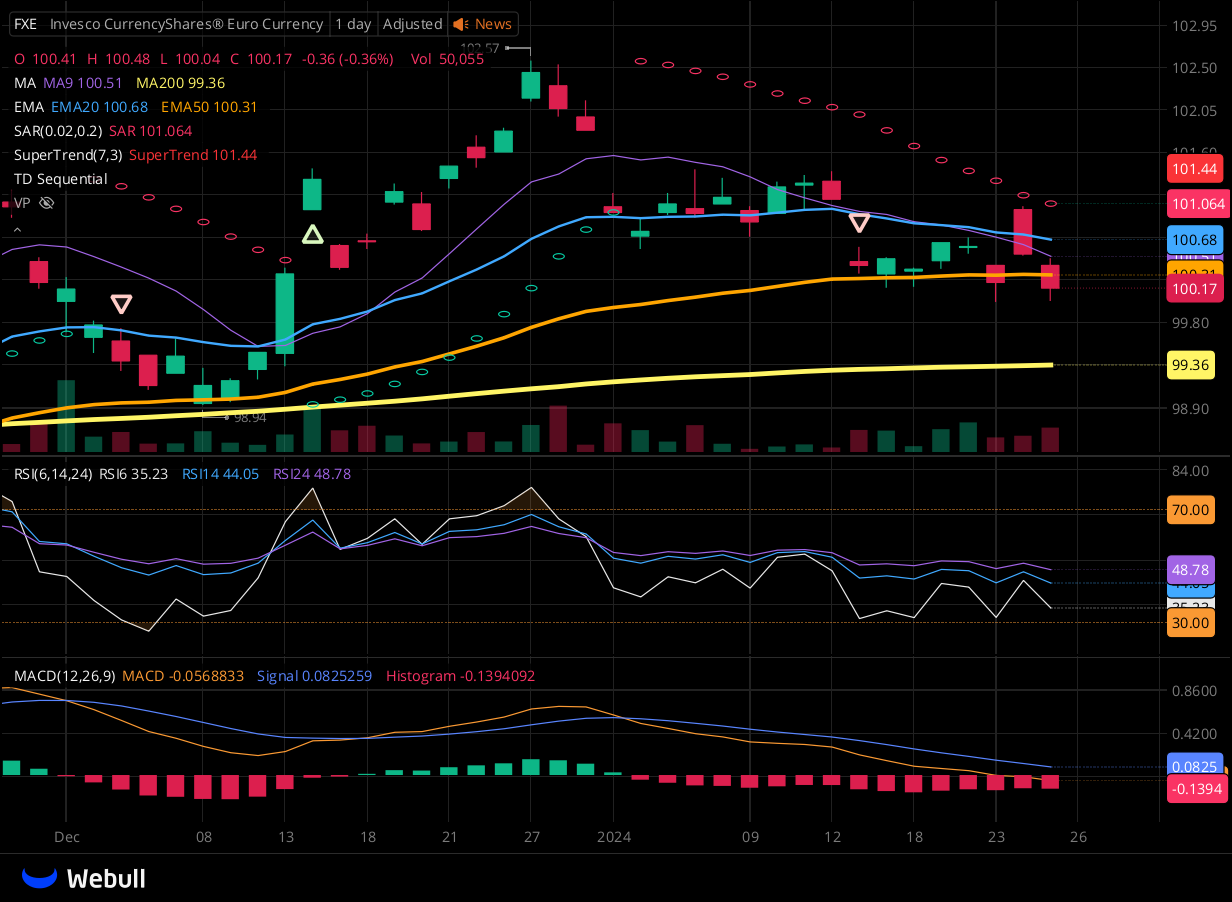 Chart for FXE as of 2024-01-25