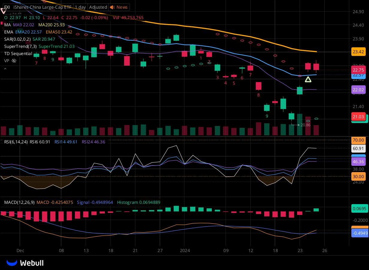 Chart for FXI as of 2024-01-25