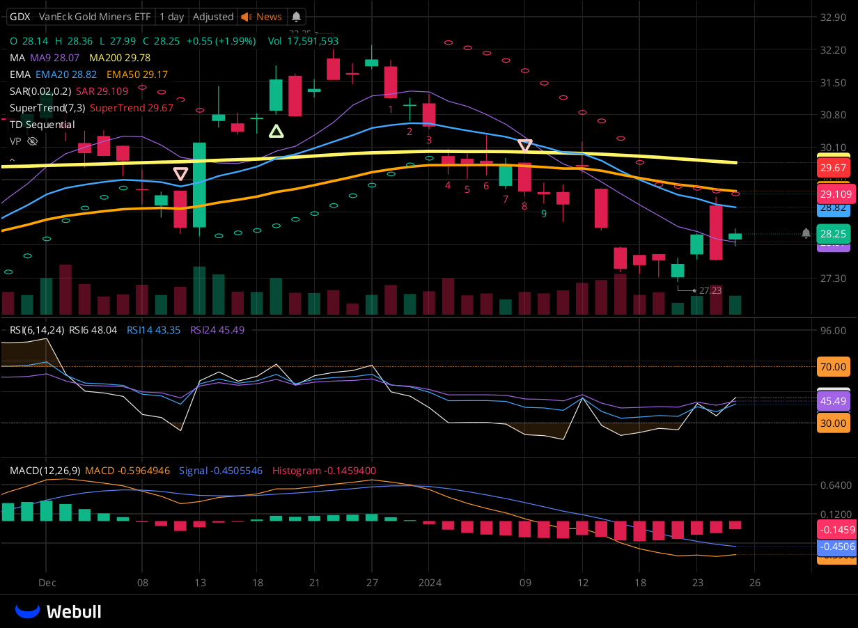 Chart for GDX as of 2024-01-25