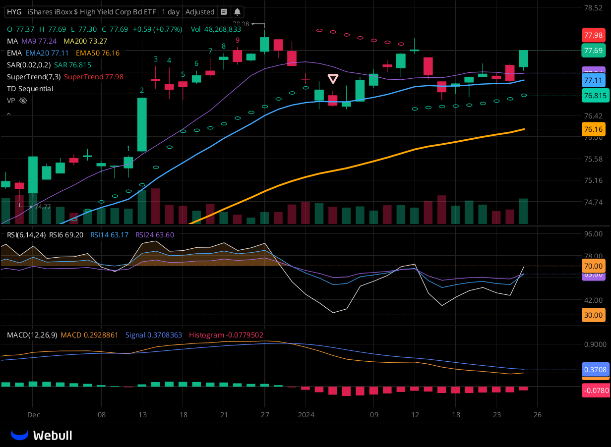 Chart for HYG as of 2024-01-25