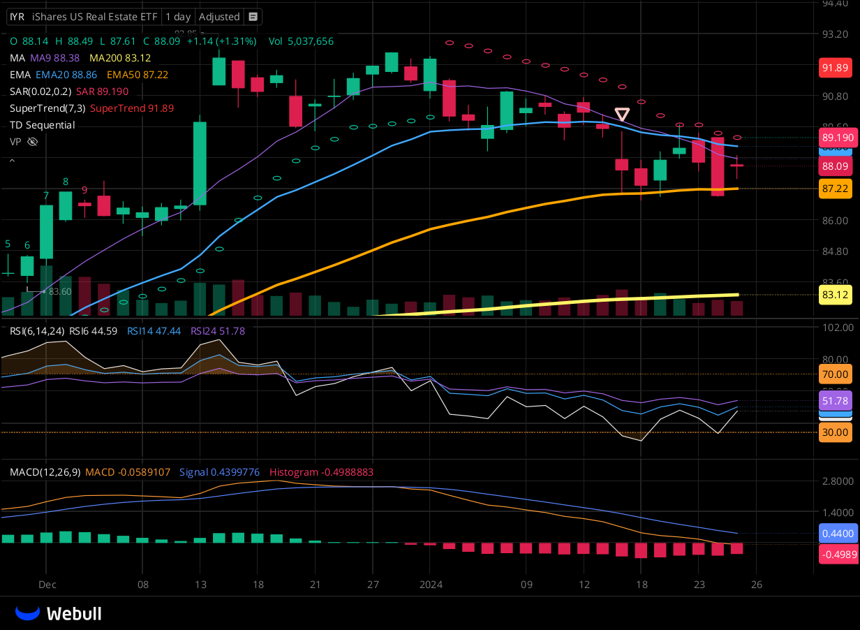 Chart for IYR as of 2024-01-25