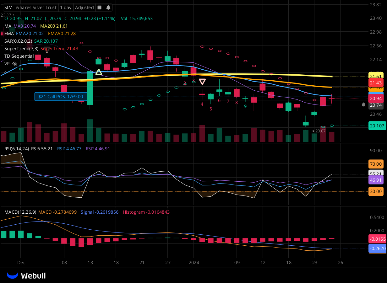 Chart for SLV as of 2024-01-25