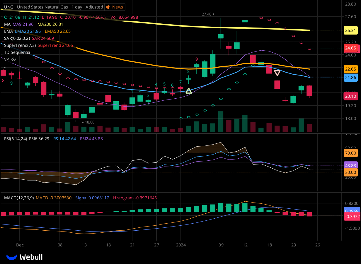 Chart for UNG as of 2024-01-25