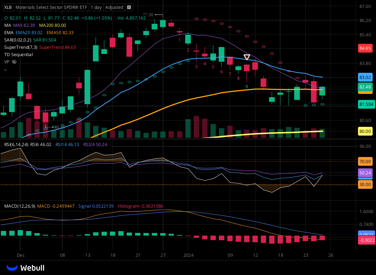 Chart for XLB as of 2024-01-25