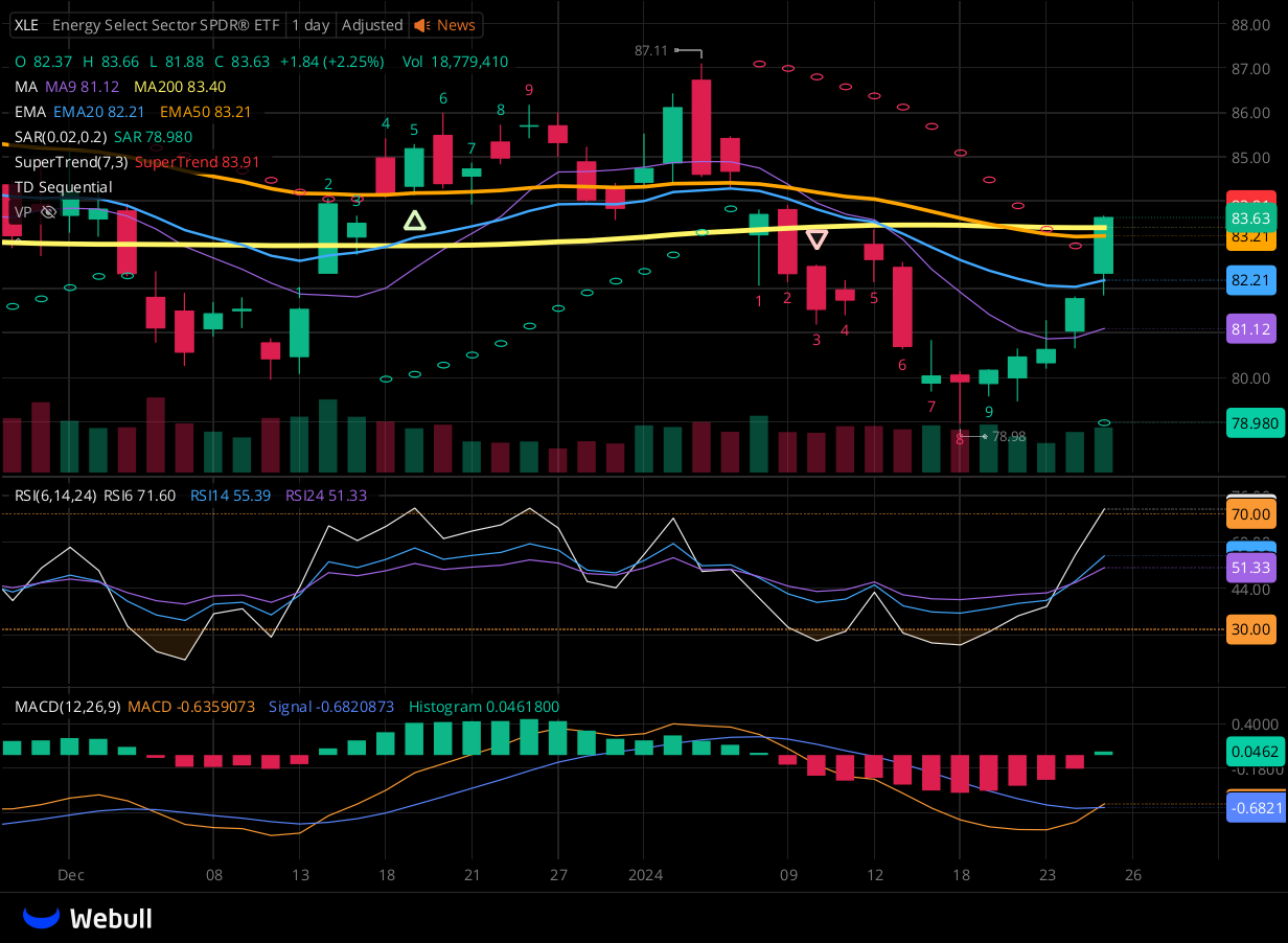 Chart for XLE as of 2024-01-25